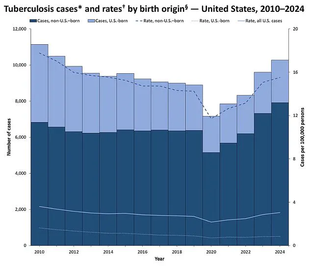 Public Health Teams Mobilized in Maine as TB Cases Spark Health Advisories