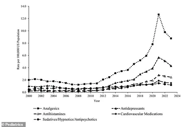 Exclusive Study Reveals 300% Surge in Child Self-Harm Poisonings: Experts Warn of Growing Public Health Crisis