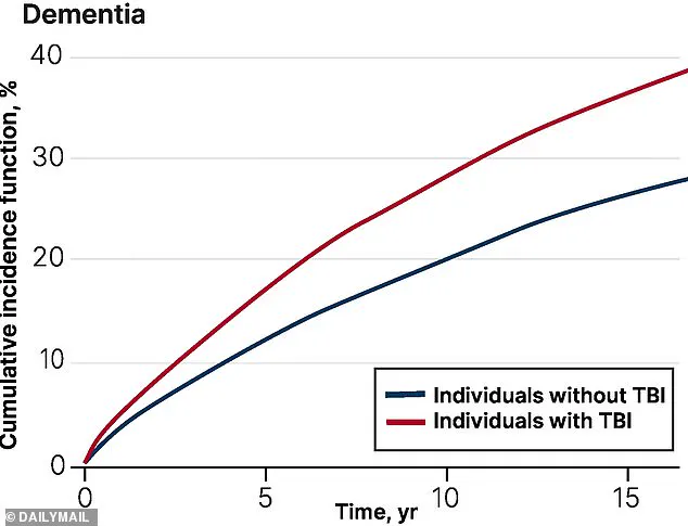 Alarming Link Between Minor Falls and Increased Dementia Risk Revealed in Large-Scale Study