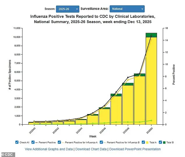 CDC Warns of Record Flu Surge: 56% Increase in Cases, 47% Rise in Hospitalizations Threaten Communities