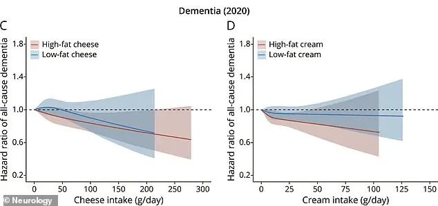Late-Breaking Study Reveals High-Fat Dairy Linked to Reduced Dementia Risk in 25-Year Swedish Research