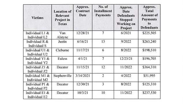 Texas Couple Exposed in Millions-Dollar Homebuilding Scam: Fraudulent Custom Homes and Diverted Funds