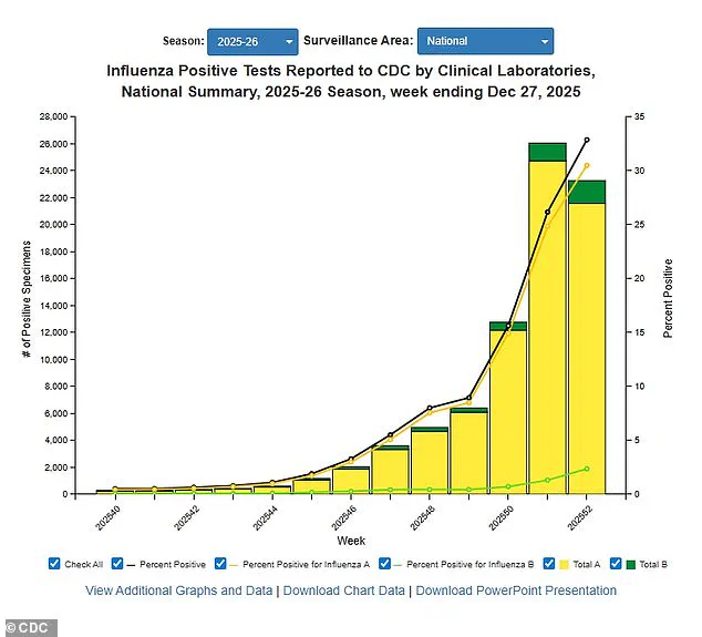 CDC Reports Surge in Flu Cases and Emerging Coronavirus Variant, Heightening Public Health Concerns