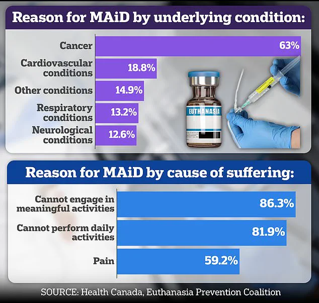 Canada's Evolving Medical Assistance in Dying Laws: Balancing Compassion and Ethical Considerations in End-of-Life Care