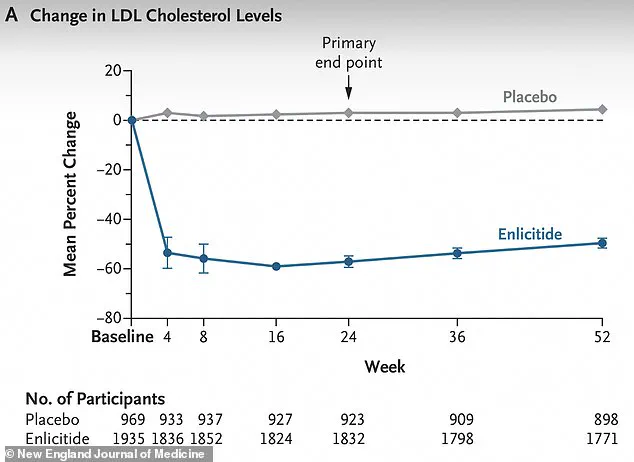 Breakthrough Daily Pill Enlicitide Shows Unprecedented LDL Cholesterol Reduction of Over 57% in Heart Disease Patients