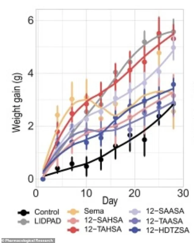 Groundbreaking Gut-Targeting Weight-Loss Pill Offers Safer Alternative to Brain-Affecting Obesity Drugs