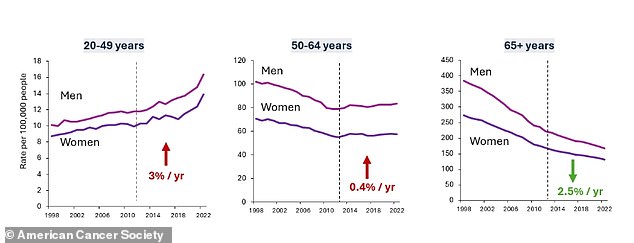 Colorectal Cancer Surge in Youth: A Public Health Crisis, ACS Report Reveals