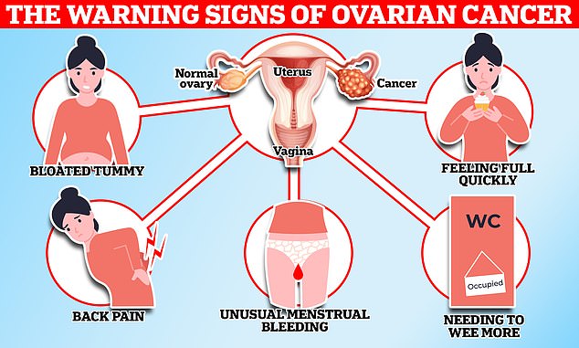 One Woman Dies Every Two Hours: The Urgent Need for Early Ovarian Cancer Detection