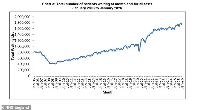 NHS Diagnostic Delays Escalate: 1.8 Million Patients Await Essential Scans Amid Surge in Waiting Times