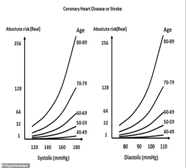 Silent Killer: Hypertension Puts Over Half of Americans at Risk for Heart Attack and Stroke