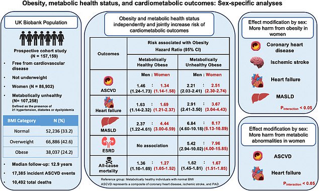 Study Finds Hidden Health Risks in 'Metabolically Healthy' Obese Individuals
