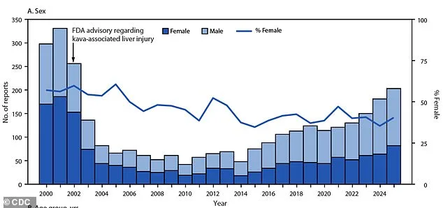 Kava-Related Poisonings Surge 256% in U.S., Raising Health Alarms