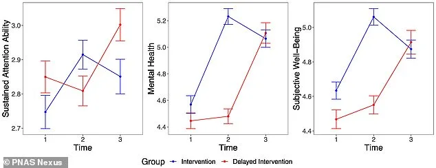 Two Weeks Off Social Media Undoes Cognitive Decline, Alleviates Depression Better Than Meds
