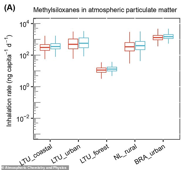 Scientists warn of widespread methylsiloxane pollution affecting global public health.