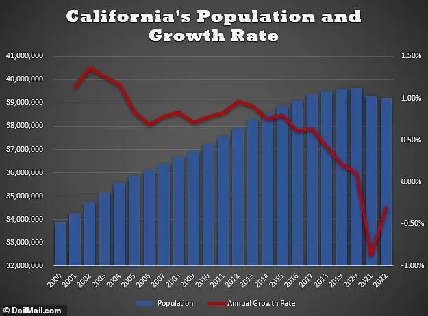 Texas on track to surpass California as most populous state