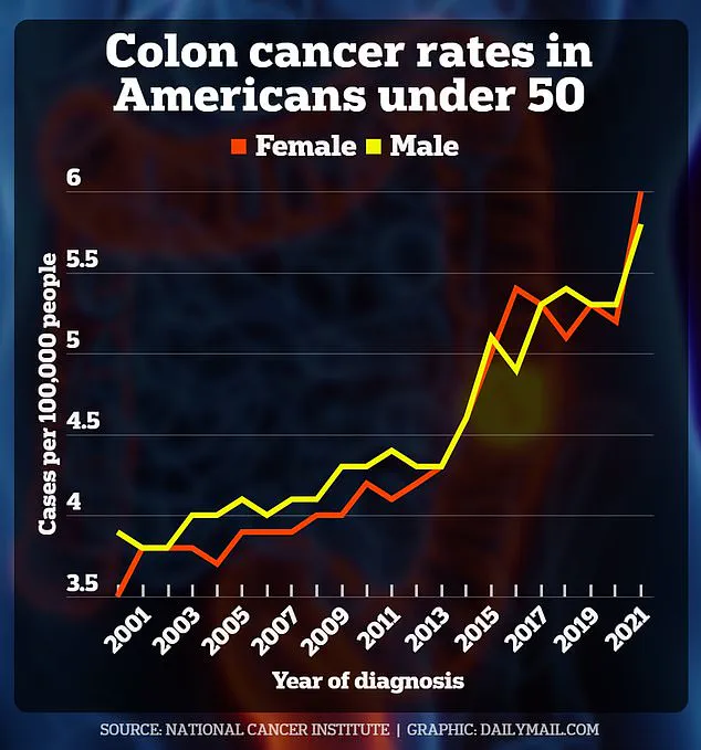 Colon Cancer on the Rise Among Younger Americans: A Growing Health Crisis
