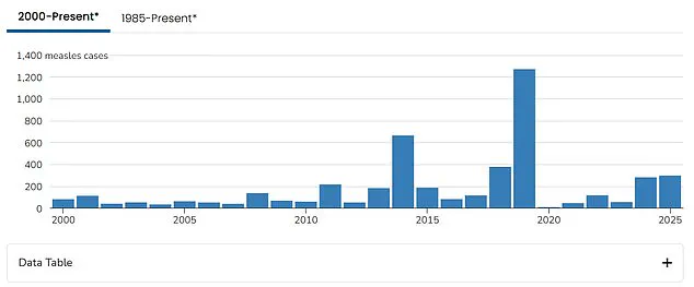 Measles Cases in America Surpass Previous Year's Total in Just Three Months