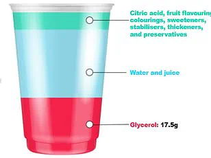 Popular Slushy Drink Nearly Kills Four-Year-Old, Highlighting Risk of Glycerol Toxicity