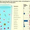 Tap Water Chemical Linked to Cancer May Also Increase Harmful Cholesterol Levels