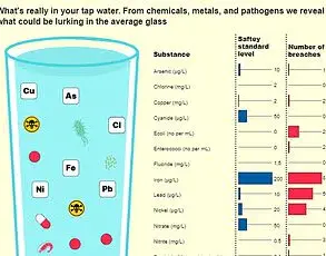 Tap Water Chemical Linked to Cancer May Also Increase Harmful Cholesterol Levels