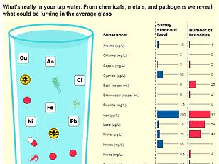 Tap Water Chemical Linked to Cancer May Also Increase Harmful Cholesterol Levels