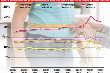 Early Antibiotic Use Linked to Increased Obesity Risk in Childhood