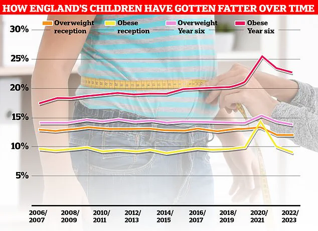 Early Antibiotic Use Linked to Increased Obesity Risk in Childhood