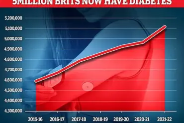 Exclusive Discovery: Type 5 Diabetes Affects Slim, Young Individuals Worldwide