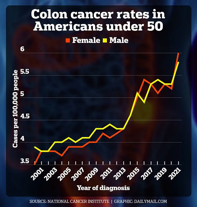 New Study Links Soda to Deadly Colon Cancer in Young People, Sending Medical Community into Alarm