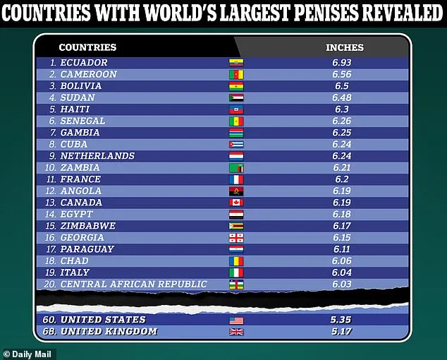 Survey Reveals Majority of Women Wish for Larger Penis Size, with 7.5 Inches as the Desired Average