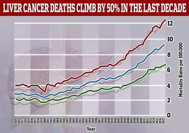 Credible Expert Warnings Highlight Rising Liver Cancer Crisis: Younger Adults at Growing Risk as Cases Surge