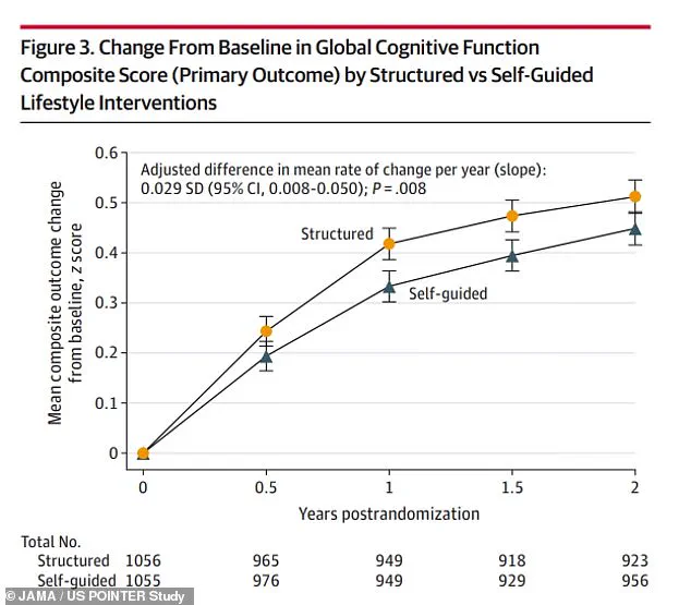 Groundbreaking Study Unveiled at World's Largest Dementia Conference: Simple Lifestyle Changes Could Halt Early Dementia Signs, New Research Suggests