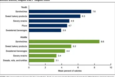 CDC Report Reveals Over Half of American Calories Come from Ultra-Processed Foods, Raising Health Concerns