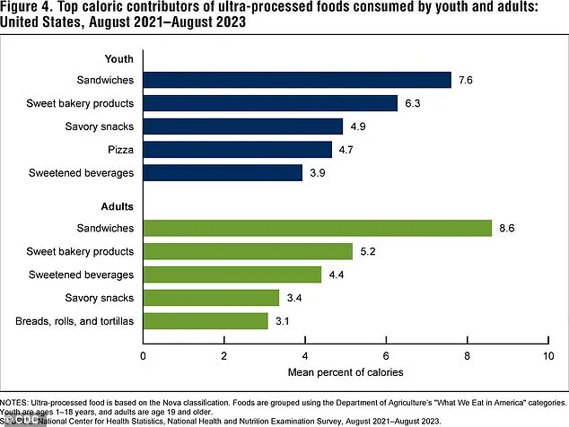 CDC Report Reveals Over Half of American Calories Come from Ultra-Processed Foods, Raising Health Concerns
