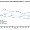 CDC Study Reveals 53 Million U.S. Women of Childbearing Age Face Significant Risk Factors for Birth Defects, According to NHANES Data