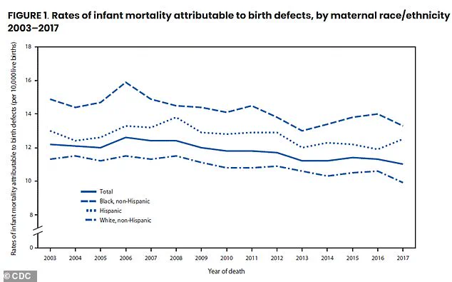 CDC Study Reveals 53 Million U.S. Women of Childbearing Age Face Significant Risk Factors for Birth Defects, According to NHANES Data