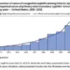 Crisis Alert: Surge in Congenital Syphilis Cases Sparks Public Health Emergency as Newborn Deaths Rise