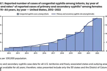 Crisis Alert: Surge in Congenital Syphilis Cases Sparks Public Health Emergency as Newborn Deaths Rise