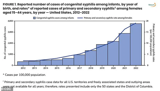 Crisis Alert: Surge in Congenital Syphilis Cases Sparks Public Health Emergency as Newborn Deaths Rise