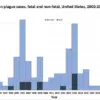 Public Health Officials Warn of Black Death Resurgence in New Mexico, California, and Arizona as Cases Rise
