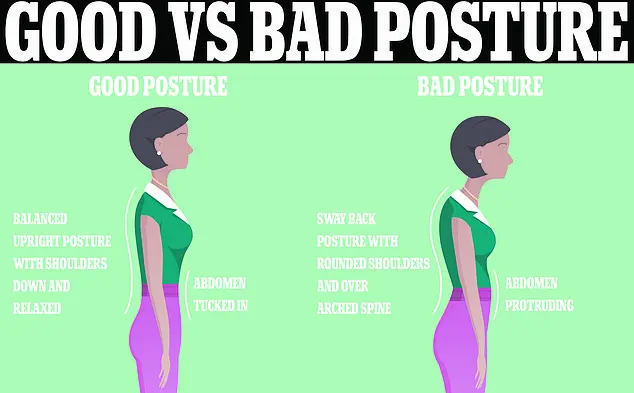Posture Walking Identified as Effective Approach to Reduce Chronic Back Pain, Affecting Up to 80% of Americans